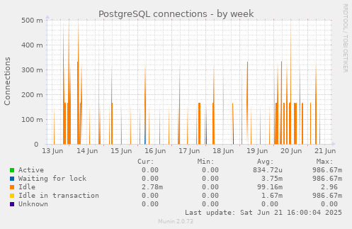 PostgreSQL connections
