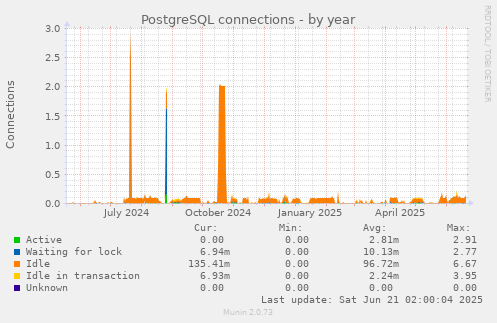PostgreSQL connections
