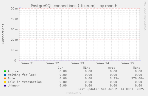 PostgreSQL connections (_filurum)