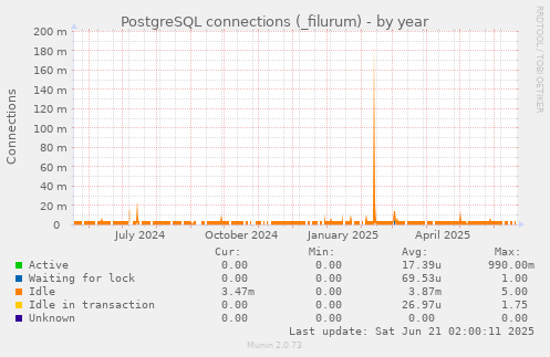 PostgreSQL connections (_filurum)