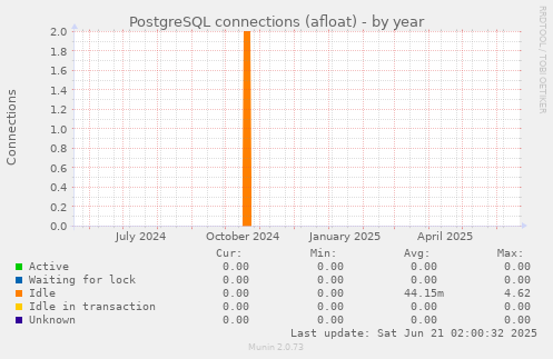 PostgreSQL connections (afloat)