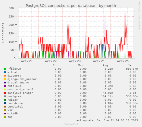PostgreSQL connections per database