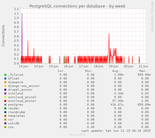 PostgreSQL connections per database