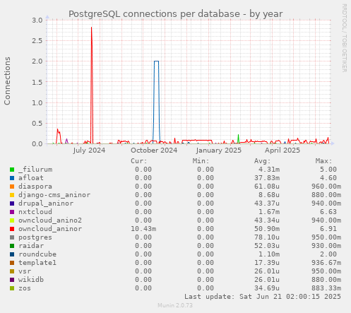 PostgreSQL connections per database
