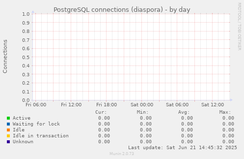 PostgreSQL connections (diaspora)