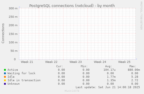 PostgreSQL connections (nxtcloud)