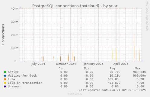 PostgreSQL connections (nxtcloud)