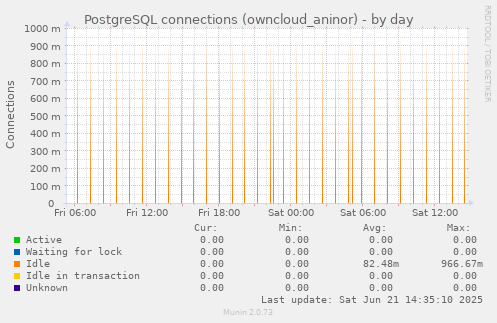 PostgreSQL connections (owncloud_aninor)