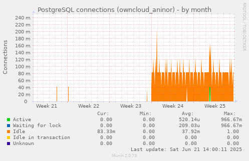 PostgreSQL connections (owncloud_aninor)