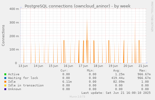 PostgreSQL connections (owncloud_aninor)