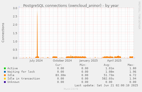 PostgreSQL connections (owncloud_aninor)