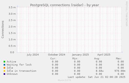 PostgreSQL connections (raidar)