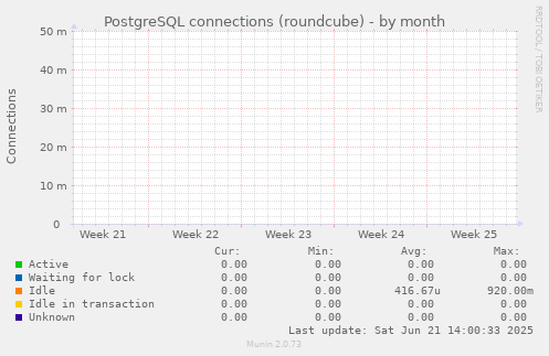 PostgreSQL connections (roundcube)