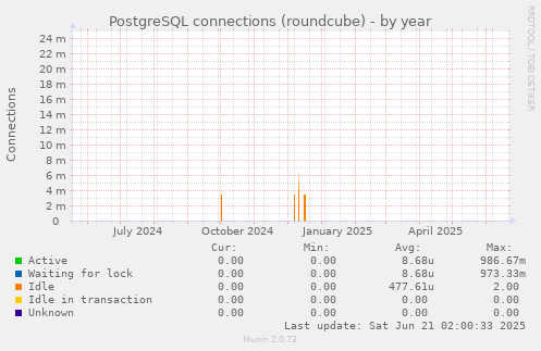 PostgreSQL connections (roundcube)