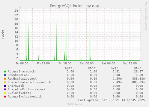 PostgreSQL locks