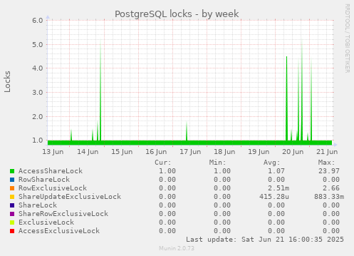 PostgreSQL locks
