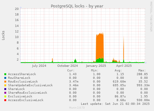 PostgreSQL locks