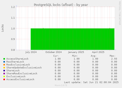 PostgreSQL locks (afloat)