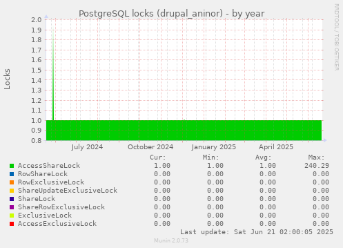 PostgreSQL locks (drupal_aninor)