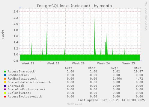 PostgreSQL locks (nxtcloud)