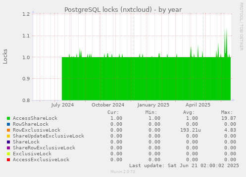 PostgreSQL locks (nxtcloud)