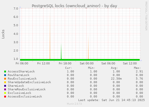 PostgreSQL locks (owncloud_aninor)