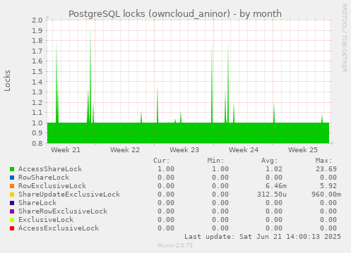PostgreSQL locks (owncloud_aninor)