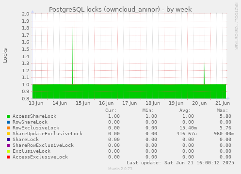 PostgreSQL locks (owncloud_aninor)