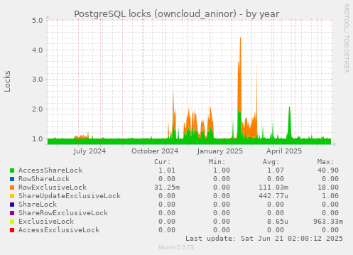 PostgreSQL locks (owncloud_aninor)