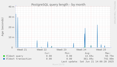 PostgreSQL query length