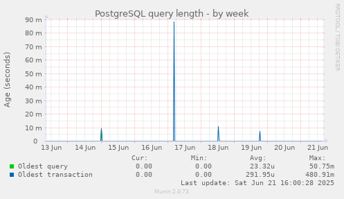 PostgreSQL query length