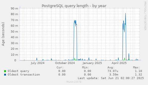 PostgreSQL query length