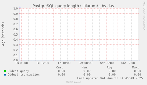PostgreSQL query length (_filurum)