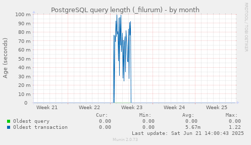 PostgreSQL query length (_filurum)