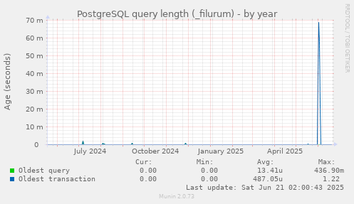 PostgreSQL query length (_filurum)