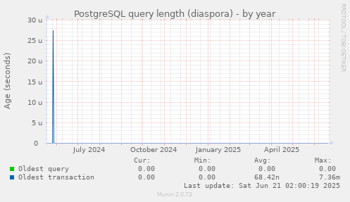 PostgreSQL query length (diaspora)
