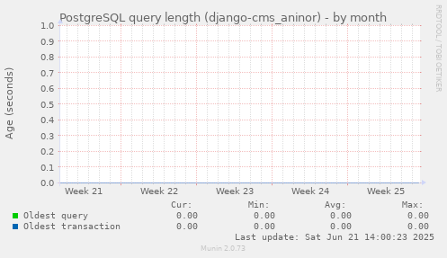PostgreSQL query length (django-cms_aninor)