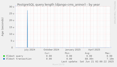 PostgreSQL query length (django-cms_aninor)