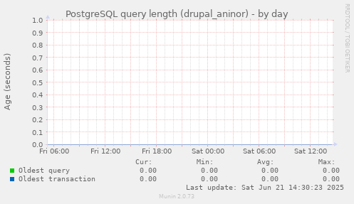 PostgreSQL query length (drupal_aninor)