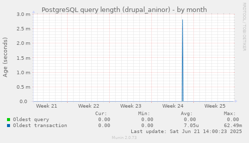 PostgreSQL query length (drupal_aninor)