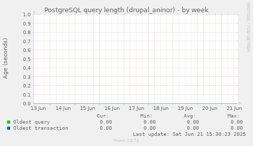 PostgreSQL query length (drupal_aninor)