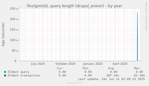 PostgreSQL query length (drupal_aninor)