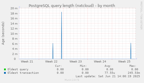 PostgreSQL query length (nxtcloud)