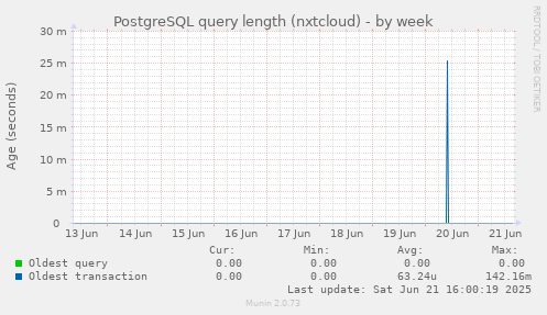 PostgreSQL query length (nxtcloud)