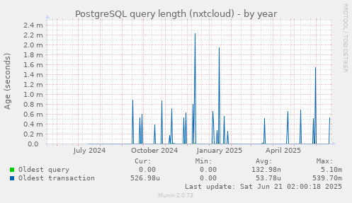 PostgreSQL query length (nxtcloud)