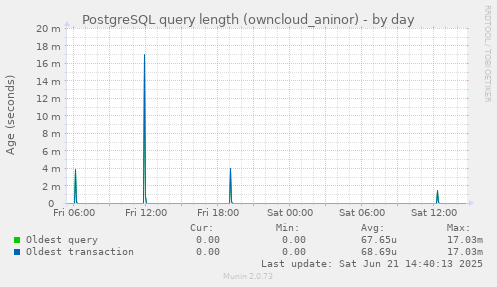 PostgreSQL query length (owncloud_aninor)