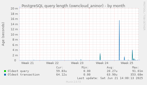 PostgreSQL query length (owncloud_aninor)