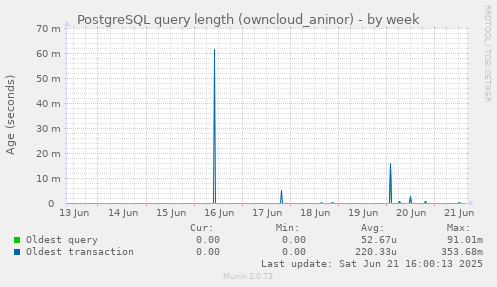 PostgreSQL query length (owncloud_aninor)