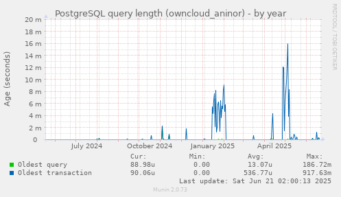 PostgreSQL query length (owncloud_aninor)