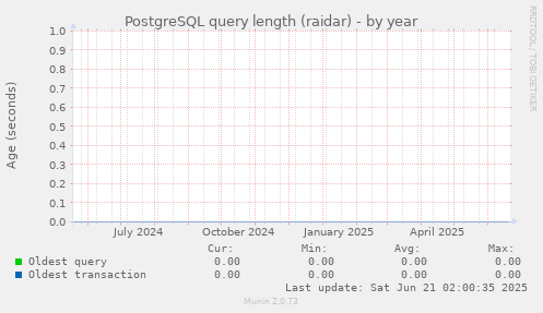 PostgreSQL query length (raidar)